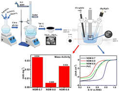 Graphical abstract: Maximal electrocatalytic activity of Sr-doped Nd1−xSrxMnO3 perovskite oxides (x = 0.1, 0.2, 0.3) towards ORR: for next-generation power systems
