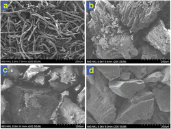 Graphical abstract: Anaerobic pyrolysis of textile garment waste for the production of multifunctional biochar: fuel performance and Pb(ii) and Cr(vi) adsorption with machine learning prediction