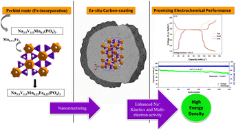 Graphical abstract: Fe-substituted Na3.5V1.5Mn0.5(PO4)3 NaSICON cathode with multi-electron reactions and improved energy output