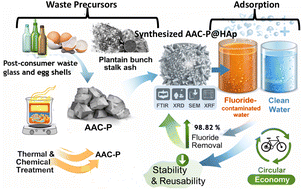 Graphical abstract: Eggshell-derived hydroxyapatite-alkali-activated waste glass composite for fluoride sequestration: characteristics and mechanistic insights and process optimization
