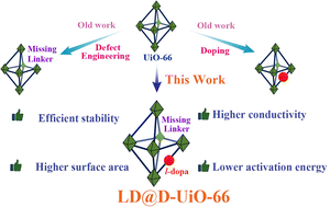 Graphical abstract: Interplay of defects and dopants in l-Dopa -aided UiO-66 for superprotonic conductivity