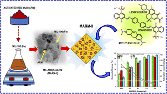 Graphical abstract: A green and facile modification of red mud waste with MIL-100 (Fe) for multi-pollutant adsorption from wastewater: isotherms, kinetics, and thermodynamics