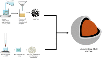 Graphical abstract: Development of multifunctional magnetic core–shell manganese TiO2 photocatalysts for sustainable wastewater treatment: synergistic dye mineralization, antibacterial activity, and molecular docking insights