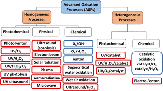 Graphical abstract: Advanced oxidation processes (AOPs) for drinking water treatment: a state-of-the-art review on applications, efficacy, and implementation challenges