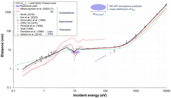 Graphical abstract: Electron transport (0.2 eV–10 keV) in liquid water: resolving discrepancies between track simulations and radiolysis data
