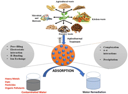 Graphical abstract: Biochar beads as emerging adsorbents for water purification: mechanisms, performance, and applications