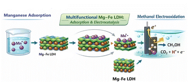 Graphical abstract: Mg–Fe layered double hydroxides as multifunctional materials for manganese removal and methanol electrooxidation