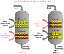 Graphical abstract: Grading schemes of VGO hydrotreating catalysts according to the classification of their active sites