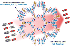 Graphical abstract: Fluorine-engineered two-dimensional covalent organic frameworks for enhanced C2H2/CO2 separation