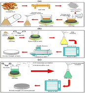 Graphical abstract: Adsorption of malachite green from aqueous solutions using a novel SnO2/PANI-Co-PPy nanocomposite