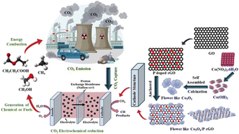 Graphical abstract: Fabrication of Co3O4/P-rGO for electrocatalytic reduction of greenhouse CO2 gas into value-added chemicals in aqueous solution