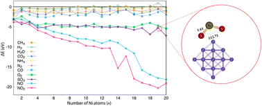 Graphical abstract: Structural, electronic, and gas adsorption properties of Nin (n = 1–20) atomic clusters