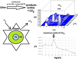 Graphical abstract: On the thermal stability and surface and catalytic properties of Ag–Ni nanoparticles
