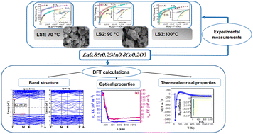 Graphical abstract: Evaluation of the electronic, optical, thermoelectrical and magnetic properties of manganite perovskites via DFT calculations and critical exponent analysis