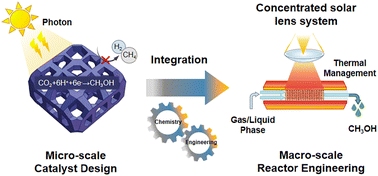 Graphical abstract: Photocatalytic CO2 reduction to methanol: from mechanistic insights to reactor design integration