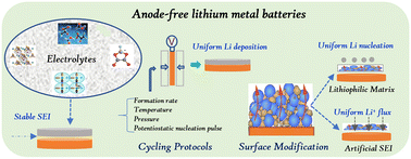 Graphical abstract: Beyond conventional lithium-ion: anode-free lithium metal batteries for ultra-high energy and greener storage solutions