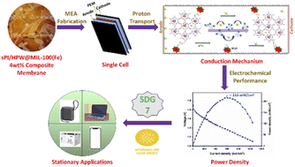 Graphical abstract: Synergetic design of a sulfonated polyimide matrix anchored with phosphotungstic acid-loaded MOFs for enhanced fuel cell efficiency