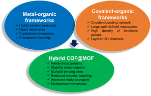 Graphical abstract: Towards hybrid MOF@COF and COF@MOF platforms for next-generation biocatalysis