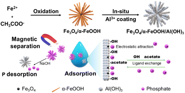 Graphical abstract: One-pot fabrication of a novel urchin-like Fe3O4/α-FeOOH/Al(OH)3 magnetic nanocomposite for phosphate removal and recovery: adsorption performance and mechanism