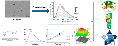 Graphical abstract: Green spectrofluorimetric determination of clemastine using nitrogen and phosphorus Co-doped carbon quantum dots with face-centered design optimization and sustainability assessment