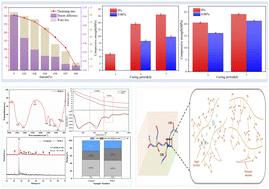 Graphical abstract: A study on the performance effects and mechanism of a drilling fluid wellbore stabilizer on cement slurry