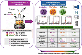 Graphical abstract: Controlled colloidal synthesis and structure–property–stability relationships in lead-free CsMBr3 (M = Mn, Fe, Ni) perovskite nanocrystals