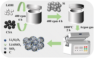 Graphical abstract: In situ construction of multifunctional Li2Si2O5/LiAlSiO4/C networks on micron silicon anodes for high initial coulombic efficiency