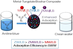 Graphical abstract: Synergetic mono- and bimetallic tungstate–biochar composites for efficient adsorptive removal of aniline blue from simulated wastewater: reusability, multivariate analysis, and greenness assessment