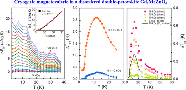 Graphical abstract: Cryogenic magnetocaloric effect in a disordered double-perovskite Gd2MnZnO6