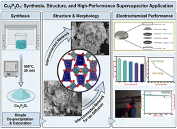 Graphical abstract: Enhancing the energy storage capacity of a symmetric supercapacitor employing α-Cu2P2O7 produced by a template-based co-precipitation approach