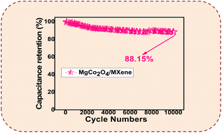 Graphical abstract: Rational construction of spinel cobaltite/MXene composites towards superior interfacial charge dynamics for advanced pseudocapacitors