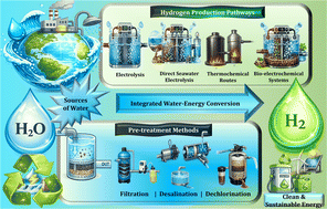 Graphical abstract: Clean hydrogen from water: emerging technologies for a sustainable energy future