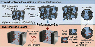 Graphical abstract: Hierarchical pore engineering in waste-derived carbons for supercapacitors: bridging the performance gap from three-electrode evaluation to practical two-electrode devices