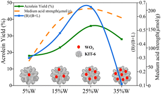 Graphical abstract: WO3-modified KIT-6 catalysts synthesized via a non-hydrolytic sol–gel method for glycerol dehydration to acrolein