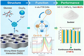 Graphical abstract: A robust Co/SiO2 catalyst for sustainable sorbitol production: from batch to continuous flow