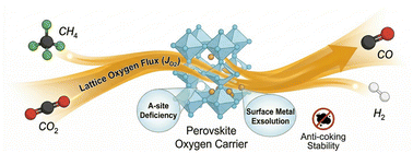 Graphical abstract: Lattice oxygen-mediated chemical looping dry reforming: advances in material design and mechanistic insights