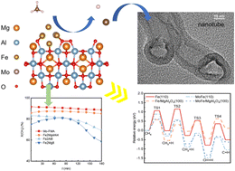 Graphical abstract: Mo/Mg/Al co-doped Fe catalysts for hydrogen production via methane decomposition: experimental and DFT insights