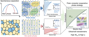 Graphical abstract: Hierarchical polar–nonpolar phase architecture enabling excellent lead-free capacitive energy storage