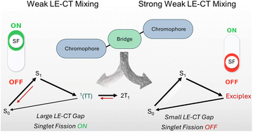 Graphical abstract: Controlling triplet-pair formation in acene-bridged trimers through locally excited–charge-transfer state mixing