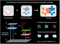 Graphical abstract: Site-selective bromination of anthracene–maleimide Diels–Alder crystals for tunable afterglow and white light emission