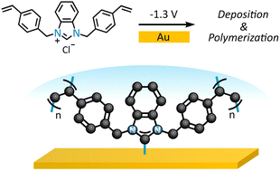 Graphical abstract: Combined electrodeposition and electropolymerization method to produce surface-bound polystyrenyl NHC thin films