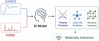 Graphical abstract: Spectroscopy-informed XANES–PXRD framework for multi-property prediction and structure inference