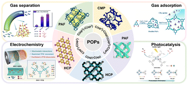 Graphical abstract: Porous organic polymers based on carbon–carbon coupling reaction: synthesis and applications