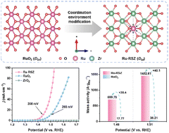 Graphical abstract: ZrO2-induced d–d spatial coordination effects of Ru single-atom catalysts to boost the oxygen evolution reaction
