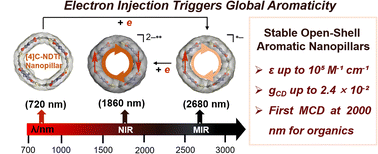 Graphical abstract: Electron-injection-induced global aromaticity enables stable open-shell nanopillars with intense mid-infrared magnetic circular dichroism