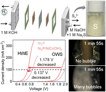 Graphical abstract: Promoting effect of nickel-chromium hydroxide on nickel phosphide nanosheets for efficient hydrogen production coupled with sulfion degradation