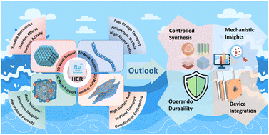 Graphical abstract: Synergistic mechanisms of metal-based supports in Ru-based HER catalysts: from dimensional perspective to metal–support interaction engineering