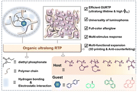 Graphical abstract: Aromatic phosphonate-based luminophores: universal building blocks for ultralong room-temperature phosphorescence and multifunctional applications