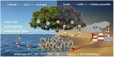 Graphical abstract: d-Orbital modulation of high-entropy sulfides with amorphous/crystalline heterostructures for simultaneous hydrogen production and sulfur recovery