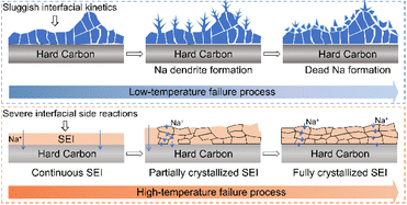 Graphical abstract: Mechanistic insights into interfacial failure of hard carbon anodes in sodium-ion batteries under extreme conditions
